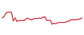 The price history of AES following the congressional trade. The price history of AES following the congressional trade.