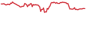 DIVI 90-day performance