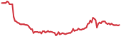 XEM 90-day performance