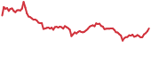 REN 90-day performance