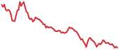 DERO 90-day performance