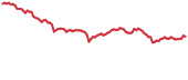 CVC 90-day performance