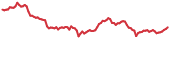 OXT 90-day performance