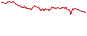 CHSB 90-day performance