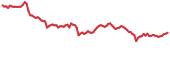 DENT 90-day performance