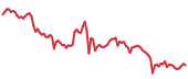 YFI 90-day performance