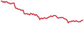 CELR 90-day performance