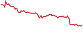 REP 90-day performance