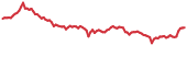 KLAY 90-day performance