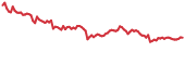 AUDIO 90-day performance