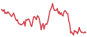 MKR 90-day performance