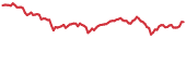 AERGO 90-day performance