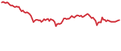 SC 90-day performance