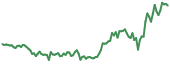 HNT 90-day performance