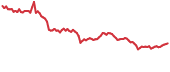 BICO 90-day performance