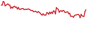 GRIN 90-day performance