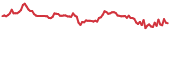 NAV 90-day performance