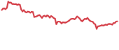 KEY 90-day performance