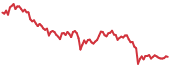 LINK 90-day performance