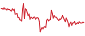 FTT 90-day performance