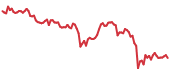 ETH 90-day performance
