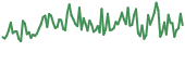 POLY 90-day performance