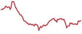 XVS 90-day performance