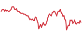 WBTC 90-day performance