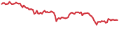 XCN 90-day performance