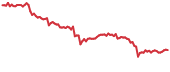 BAL 90-day performance