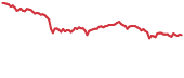 CTC 90-day performance