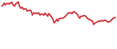 WAN 90-day performance