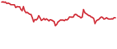 PUNDIX 90-day performance