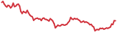 RSR 90-day performance