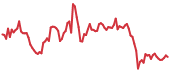 ENS 90-day performance
