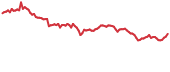 IDEX 90-day performance