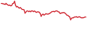 MIOTA 90-day performance