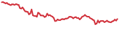 DNT 90-day performance