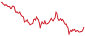 AVAX 90-day performance