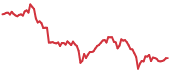FIL 90-day performance
