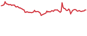 FX 90-day performance