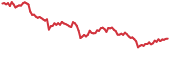 FTM 90-day performance