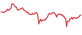 GT 90-day performance