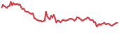 RAD 90-day performance