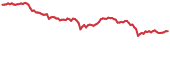 BNT 90-day performance