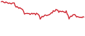 LOOM 90-day performance