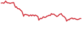 WAXP 90-day performance