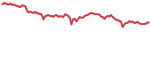 XTZ 90-day performance