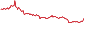 GHST 90-day performance