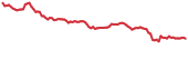 BONDLY 90-day performance